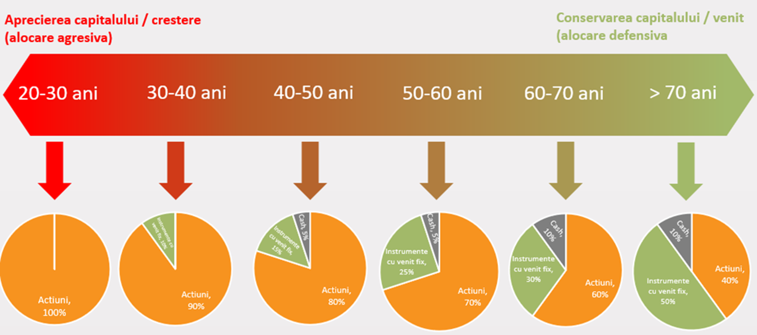 Alocarea Activelor Unui Portofoliu in Functie de Varsta