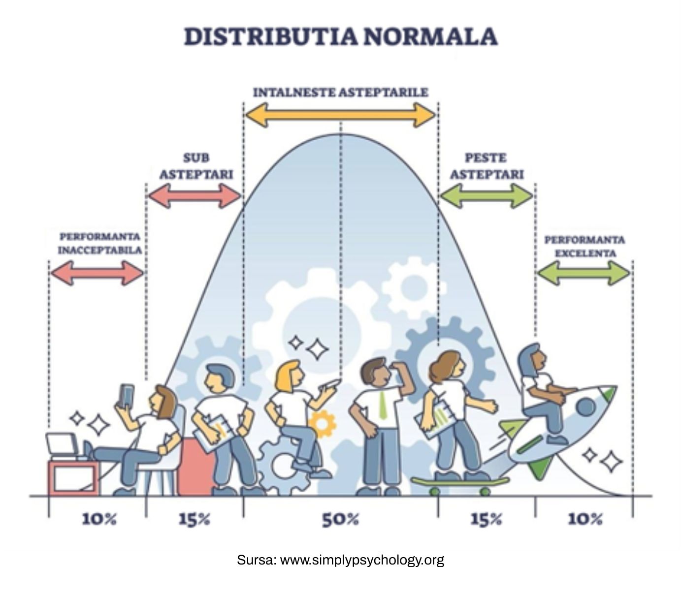 Distributia Normala