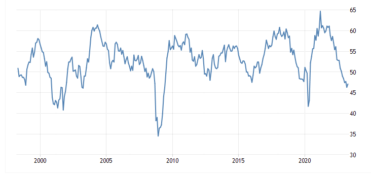 Purchasing Managers’ Index