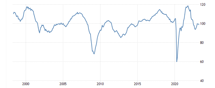 Economic Sentiment Indicator