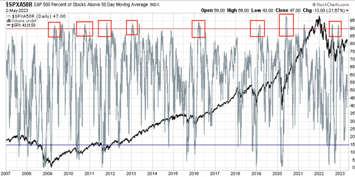 Media pe 50 de zile S&P