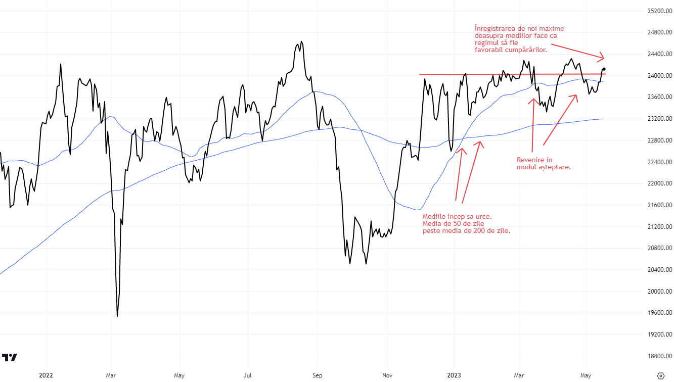 Trendul indicelui BET 2023