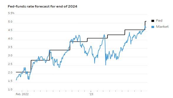 Fed-funds rate forecast for end of 2024