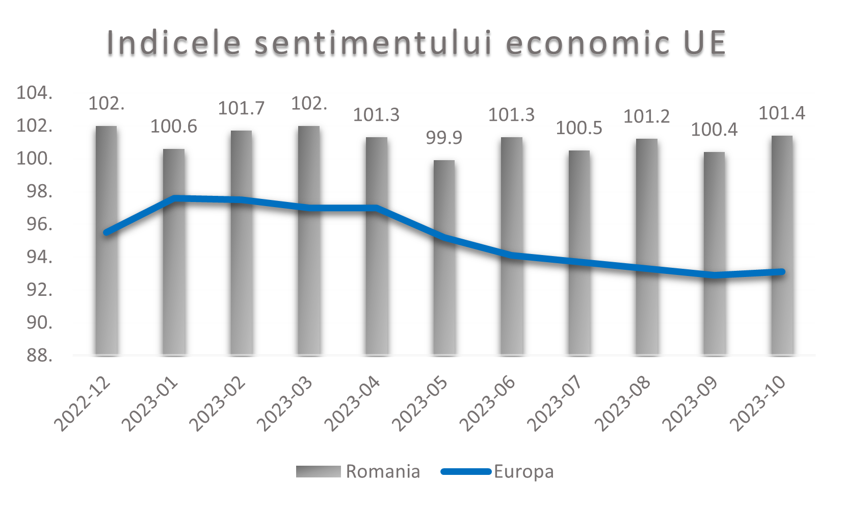 Evolutia Indicelui ESI la data de 31.10.2023