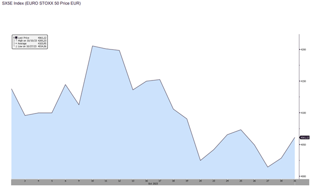 Evolutia Indicelui bursier din EURO STOXX50 la data de 31.10.2023