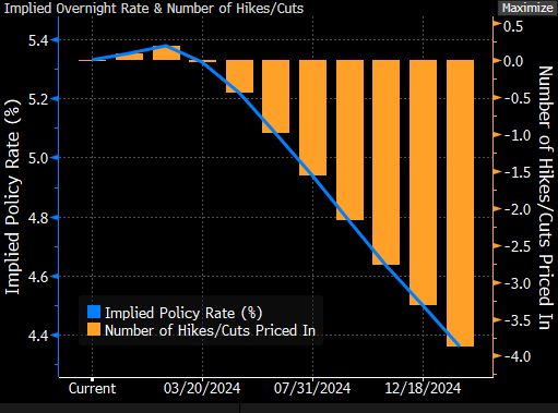Implied Overnight Rate and Number of Hikes or Cuts la data de 31.10.2023