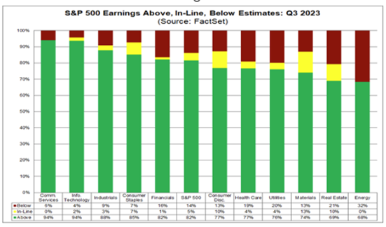 S&P Earnings Above, In-Line, Below Estimates Q3 2023