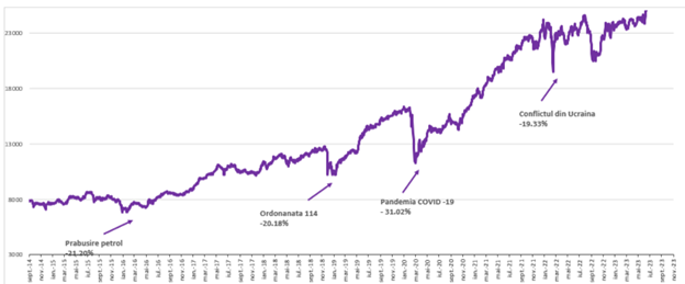 Evolutia BET Total Return 2014 - 2023