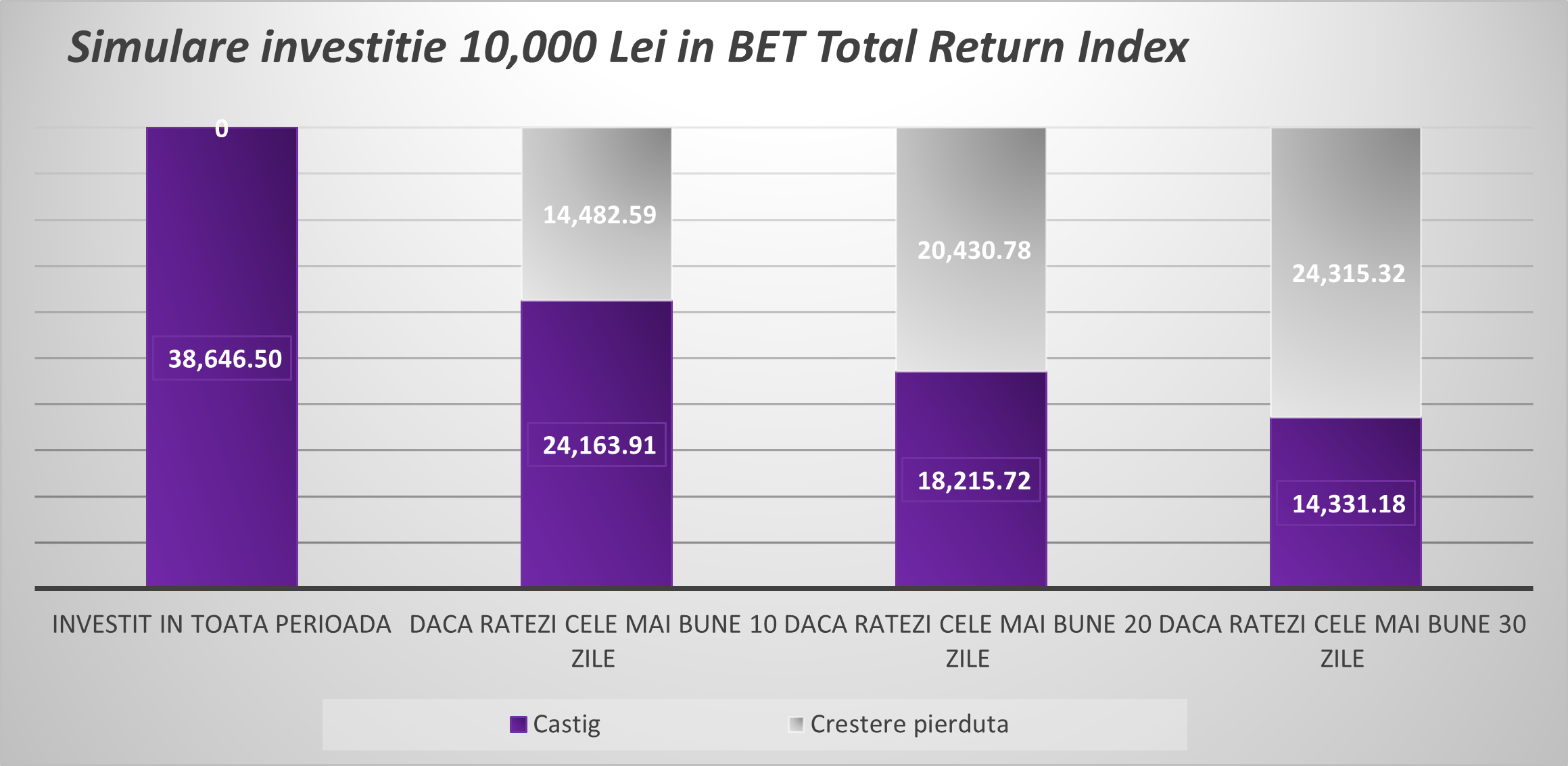 Simulare Investitie 10,000 Lei BET Total Return Index