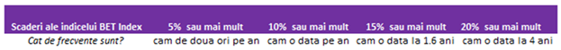 Frecventa Scaderilor indicelui BET Total Return