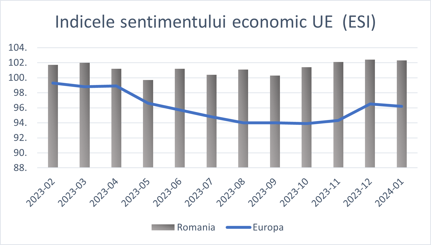 Evolutia Indicelui ESI 31.01.2024