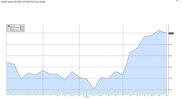 Evolutia Indicelui bursier din EURO STOXX50 la data de 31.01.2024