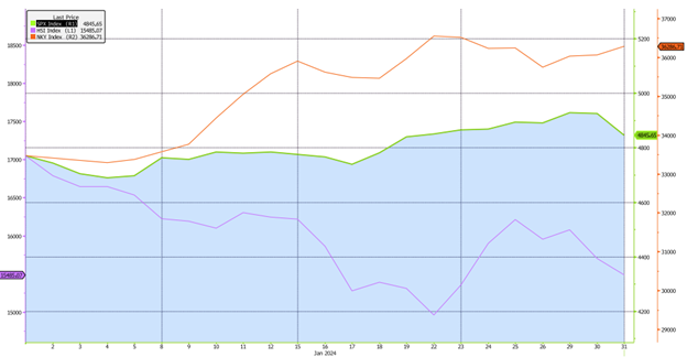 Evolutia indicelui bursier SPX Index (S&P 500 Index), HSI Index (Hang Seng Index), NKY Index (Nikkei Index) la data de 31.01.2024