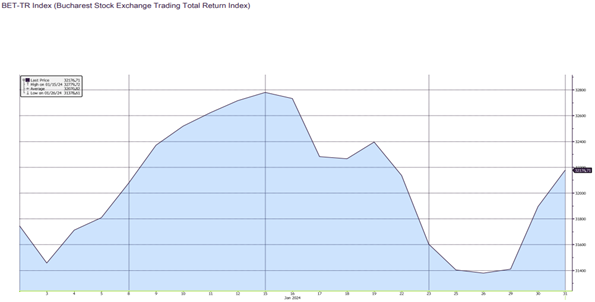 Evolutia indicelui bursier din Romania BET-TR incluzând si dividendele - Ianuarie 2024