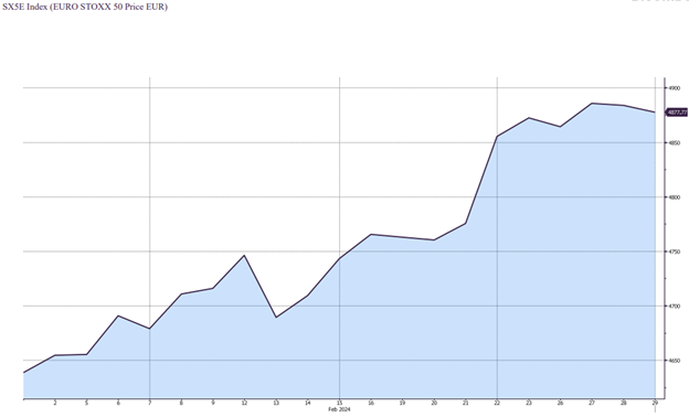 Evolutia Indicelui bursier din EURO STOXX50