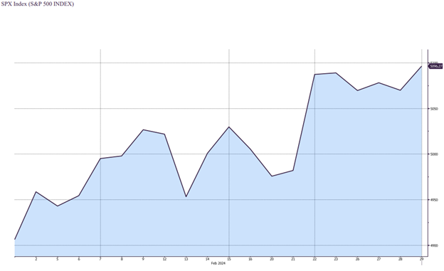 Evolutia indicelui bursier SPX Index (S&P 500 Index)