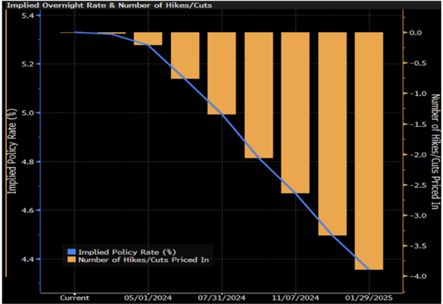 Implied Overnight Rate