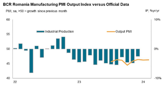 Romania Manufacturing PMI