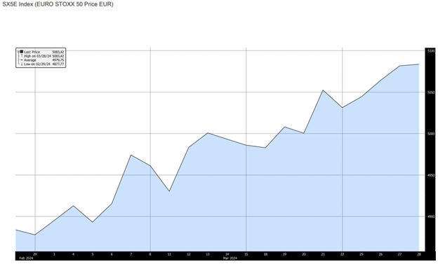 Evolutia Indicelui bursier din EURO STOXX50 31.03.2024