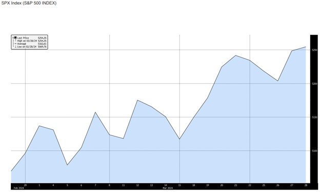 Evolutia indicelui bursier SPX Index (S&P 500 Index) 31.03.2024