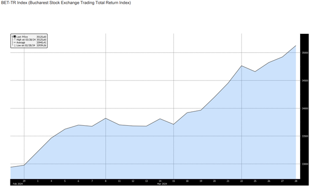 Evolutia indicelui bursier din Romania BET-TR incluzand si dividendele 31.03.2024